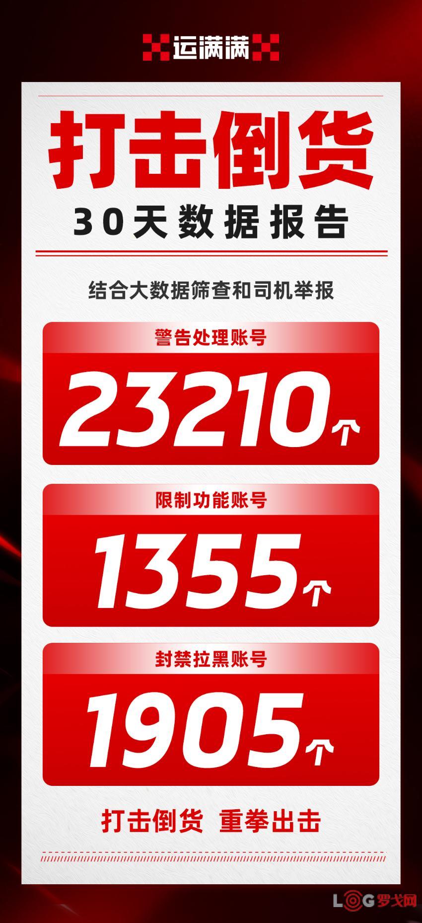 运满满“倒货清源”行动成效显著：首月处理超26000个违规账号