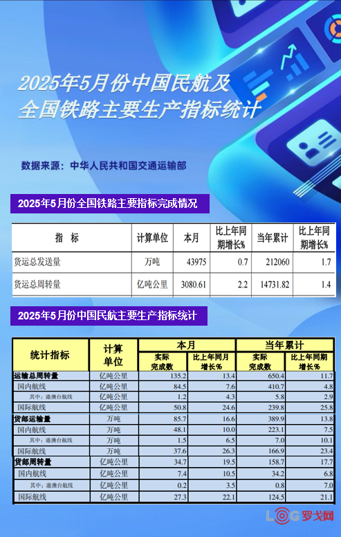 2025年5月份中国民航及全国铁路主要生产指标统计
