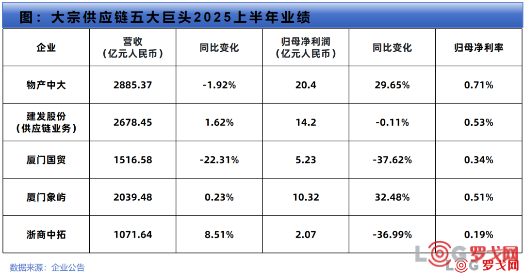 半年营收超万亿、净利润回升至52亿，大宗供应链五巨头最新业绩出炉！