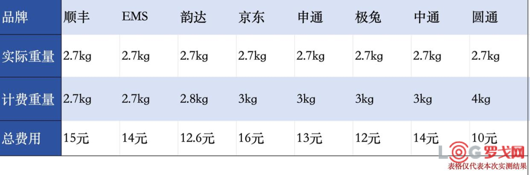 8家快递被曝有一半“向上取整”！快递违规收费全清单！