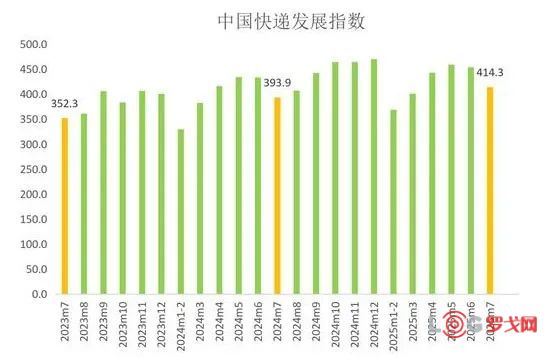 2025年7月中国快递发展指数报告