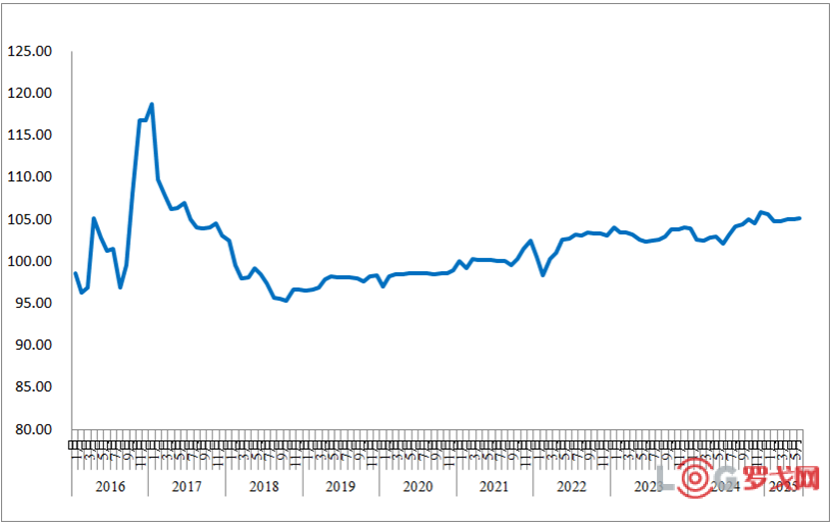6月份中国公路物流运价指数为105.1点