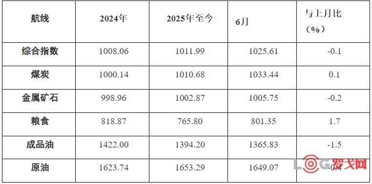 2025年6月中国沿海（散货）运价指数表