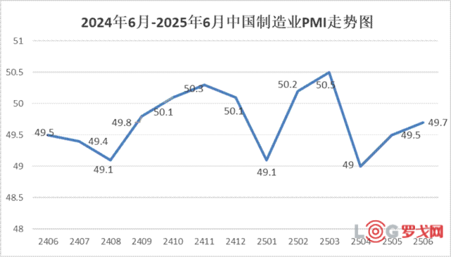 6月份制造业PMI为49.7%
