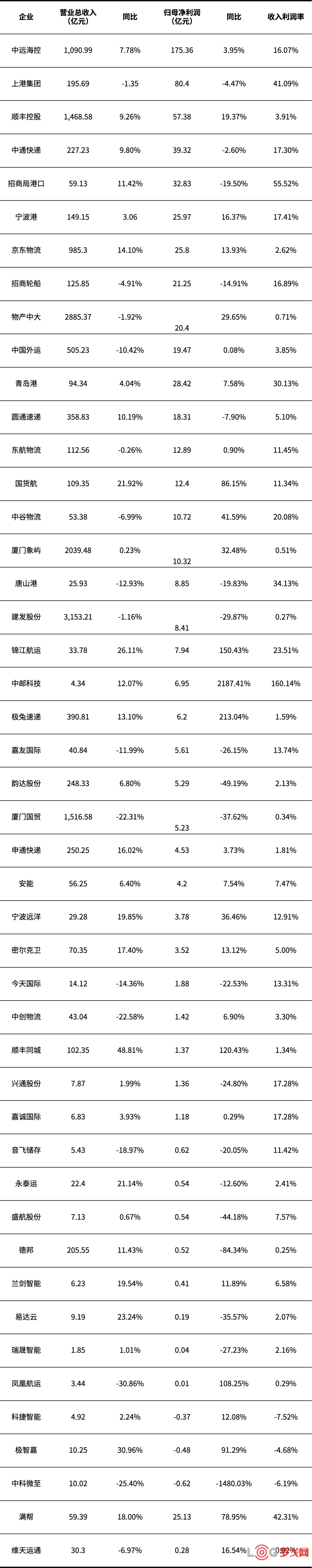 哪些物流企业最赚？哪些物流领域赚得最多？