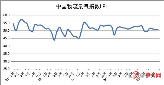 2025年6月中国物流景气指数为50.8%