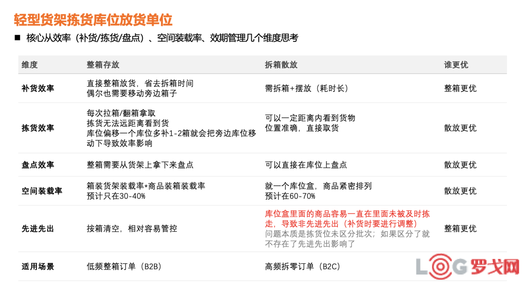 拣货库位放货单位