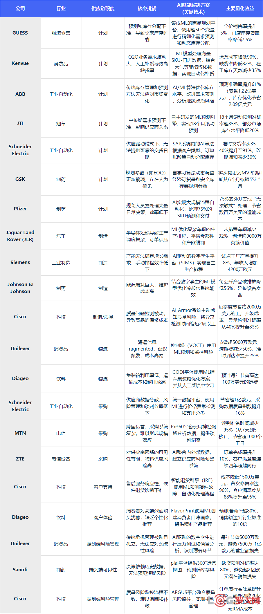 登陆新大陆的“航海图”：Gartner供应链AI案例库