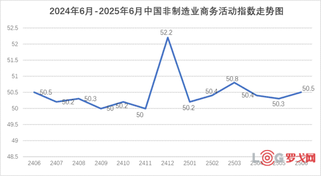 2025年6月份中国非制造业商务活动指数为50.5%