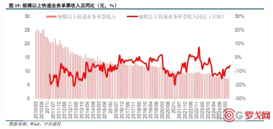 义乌涨完广州涨 通达兔等快递全年或增收数十亿！