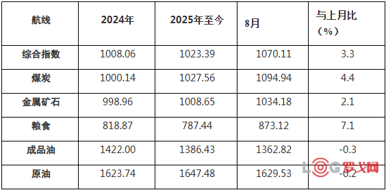 2025年8月中国沿海（散货）运价指数表