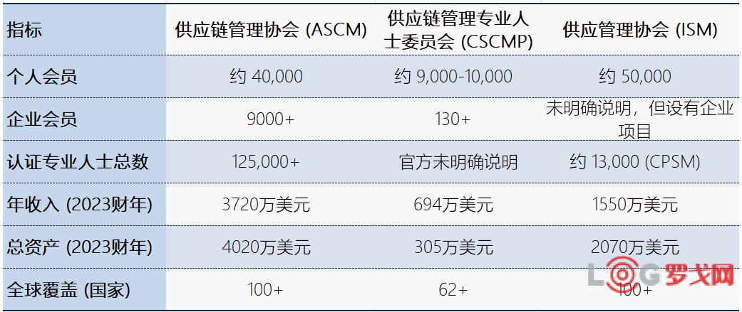 全球三大供应链专业协会前世今生和推动行业的“三角飞轮”