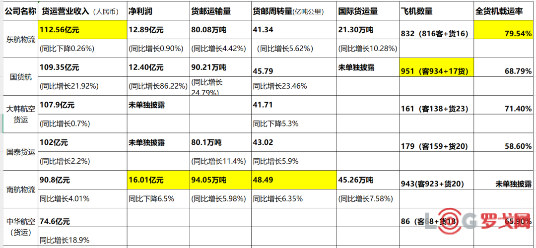 2025年上半年部分航司货运业务发展情况