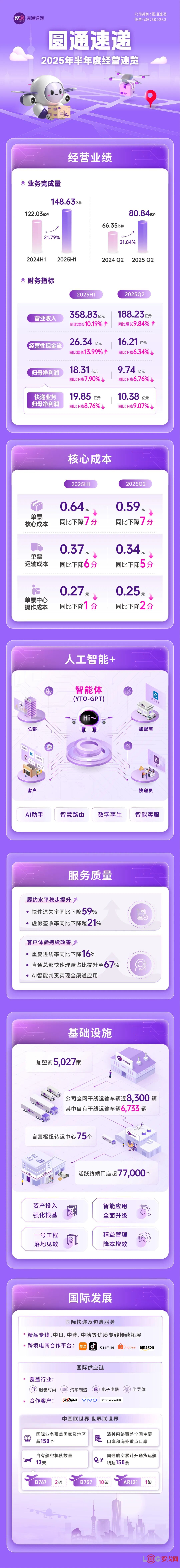 圆通速递2025年半年度经营速览