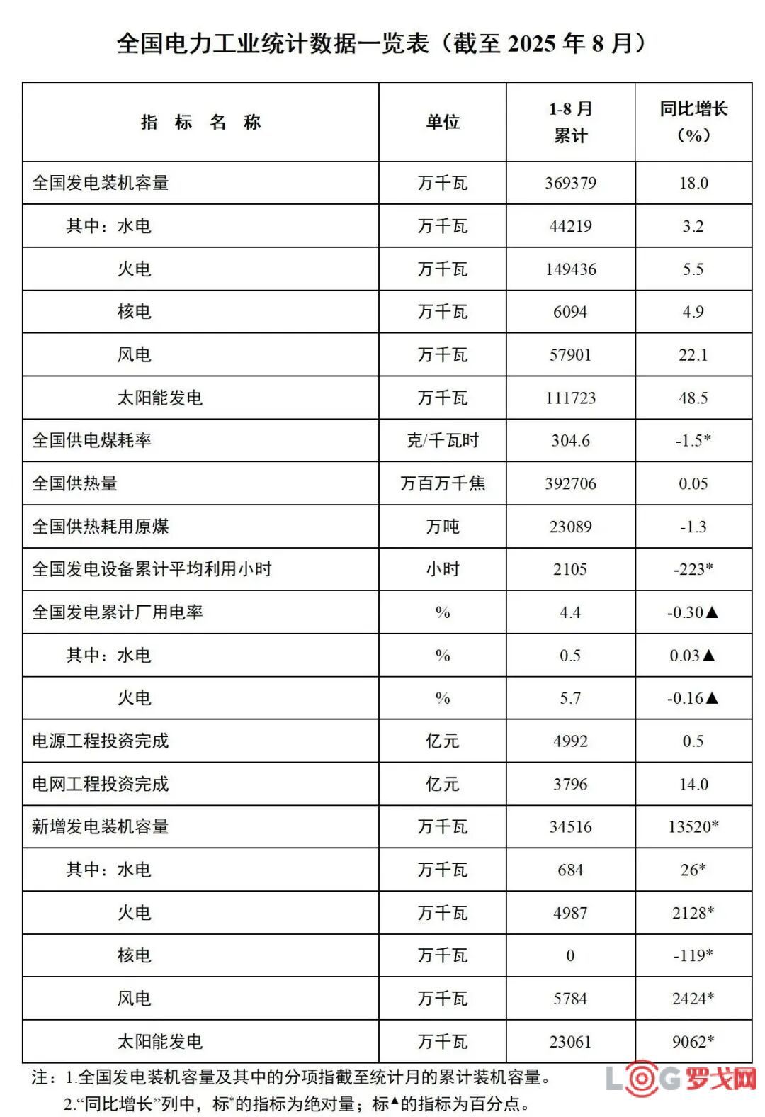 国家能源局：风光装机突破17亿千瓦