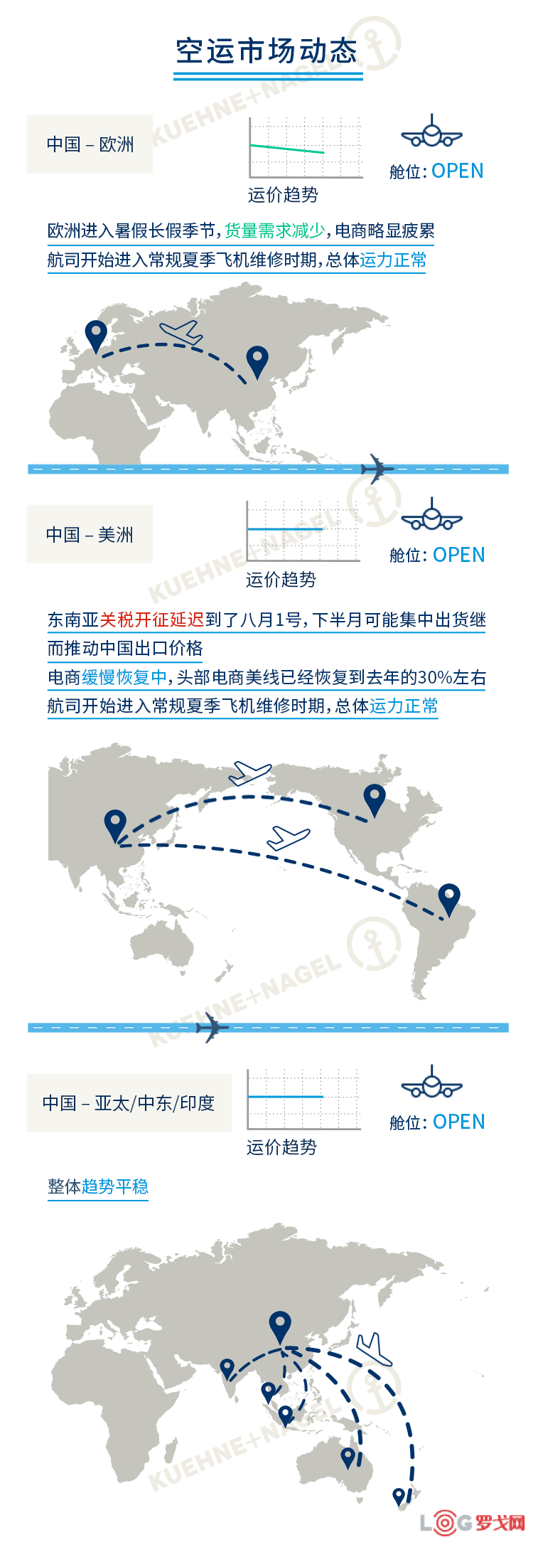 全球空运市场动态（七月趋势）