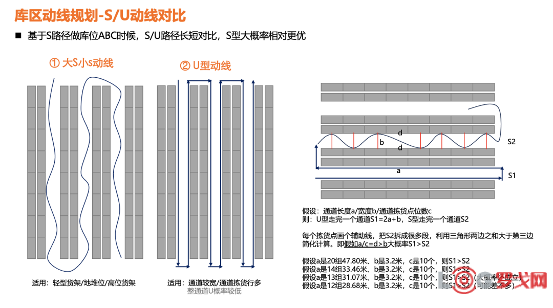 拣货U型/S型路径
