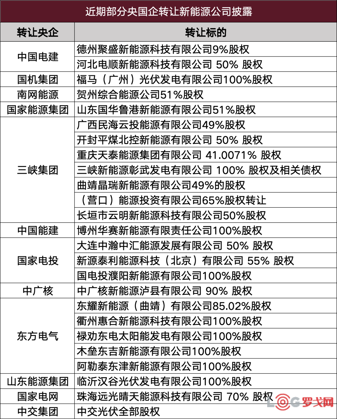 国家电网、国电投等近15家电力央企转让新能源公司股权