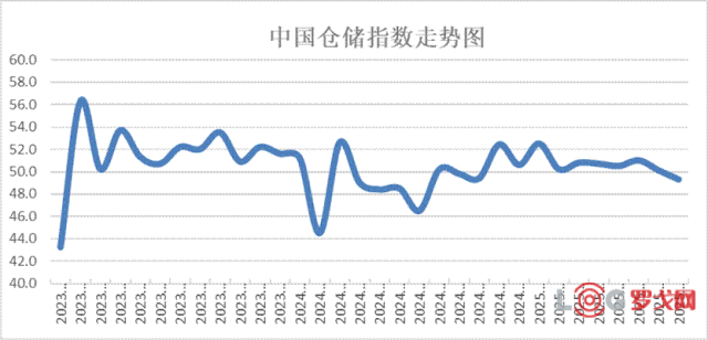 8月中国仓储指数显示：指数承压调整 后市预期向好