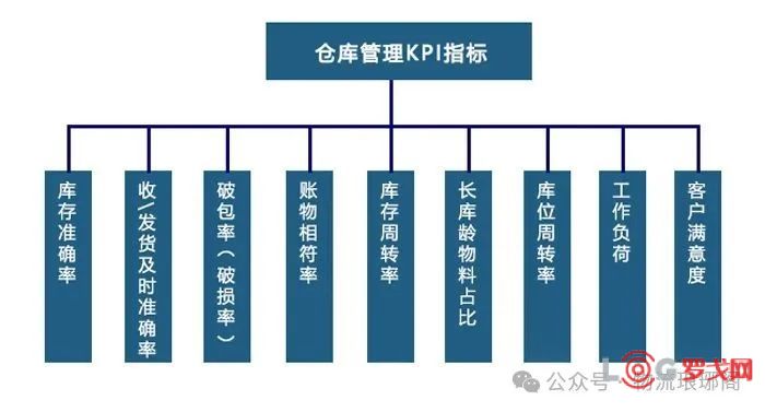 物流仓储运输绩效指标（KPI）有哪些？你都用对了吗？