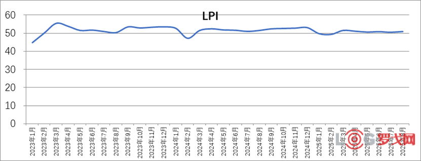 2025年8月物流业景气指数显示：供需联动指数回升 预期继续保持高位